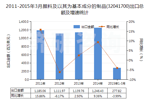 2011-2015年3月顏料及以其為基本成分的制品(32041700)出口總額及增速統(tǒng)計(jì)